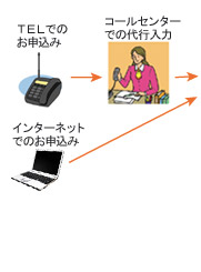 配達サイクル