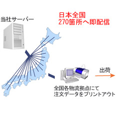 配達サイクル