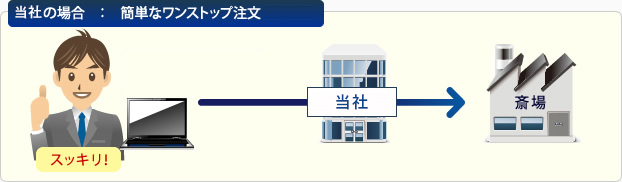 佐川ヒューモニーの場合：簡単なワンストップ注文