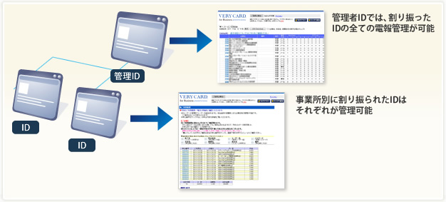 管理IDに紐づく、IDは無制限に発行が可能です。その際の登録料、年会費も一切無料です。